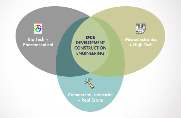 Facilities Project Management - Developoment Construction Engineering